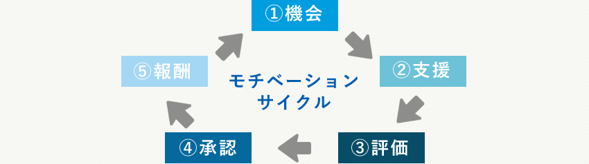 モチベーション アップ 基礎から押さえて今日から使えるマネジメント 福岡で企業法務に強い顧問弁護士に相談 弁護士法人たくみ法律事務所