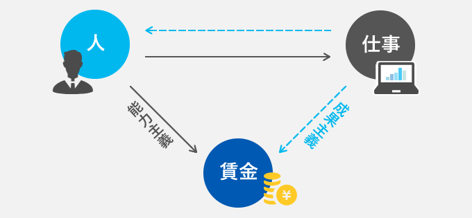 成果主義 と 能力主義 の違い 成果主義導入 見直しマニュアル 福岡で企業法務に強い顧問弁護士に相談 たくみ法律事務所