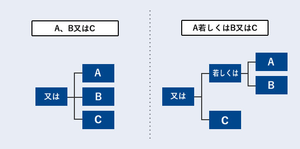 契約書や社内規定を作成するときの法令用語の使い方 福岡で企業法務に強い顧問弁護士に相談 たくみ法律事務所